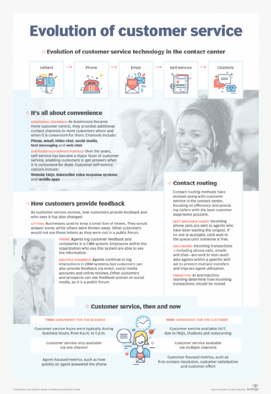 Graphic outlining the evolution of customer service