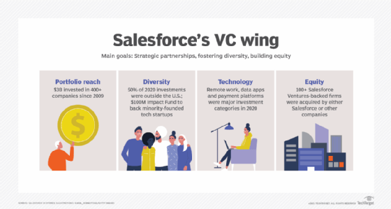 Salesforce Ventures infographic