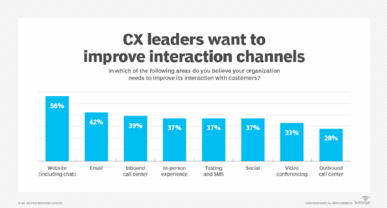 A chart detailing where organizations feel they need to improve communications with customers.