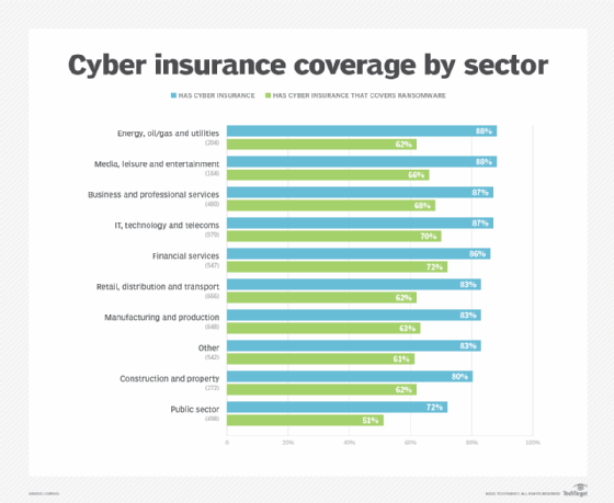 Sophos cyber insurance chart