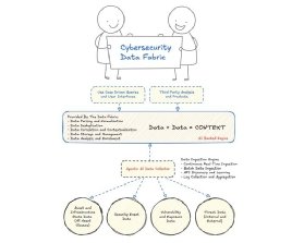 Graphic displaying how a cybersecurity data fabric works