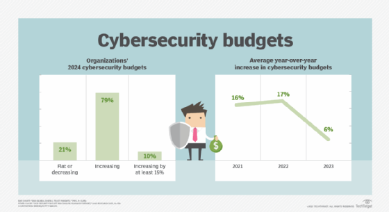 79% of organizations expect cybersecurity budget increases in 2024