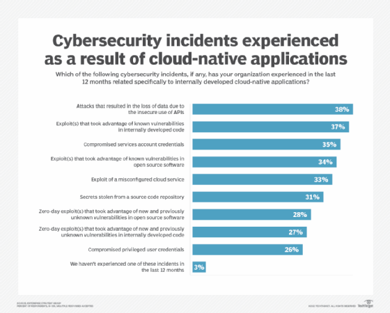 : ESG survey security incidents