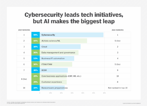 Bar chart showing which technology initiatives respondents noted as having increased business importance in 2025, compared with 2024 responses.