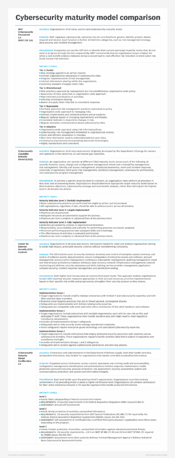 Table comparing the NIST CSF, CMMC, CIS Controls and C2M2 cybersecurity maturity models across audience, domains, progression and maturity levels offered.
