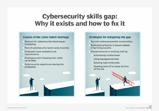 Chart depicting two bullet lists, one of cybersecurity skills gap causes and one of cybersecurity skills gap solutions.