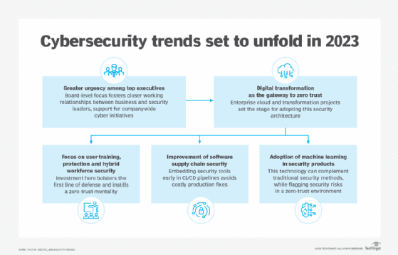 The image lists predicted cybersecurity trends for 2023: greater urgency among top executives; digital transformation as the gateway to zero trust; a focus on user training, protection and hybrid workforce security; improvement of software supply chain security; and adoption of machine learning in security products.