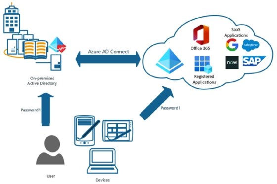 Diagram of how Azure AD Connect works using PHS