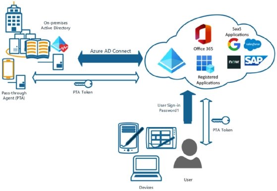 Diagram of how Azure AD Connect works using pass-through synchronization