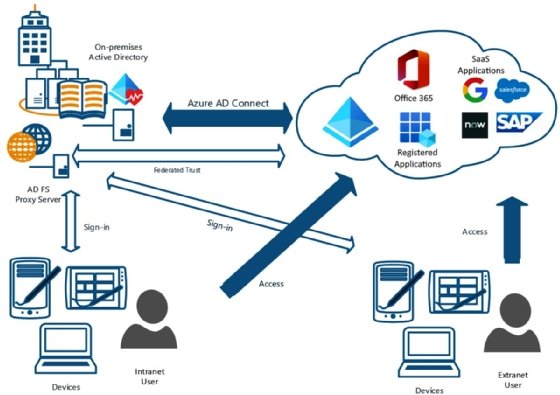 Diagram of how Azure AD Connect works using AD FS synchronization