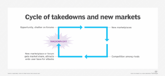 Diagram of Flashpoint's cycle of takedowns and new markets.