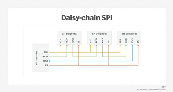 diagram illustrating a daisy-chain simplest serial peripheral interface configuration