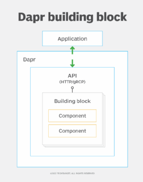 Diagram of the Dapr API building block vs. the application