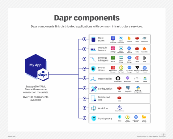 Dapr components list