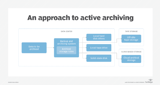 Active archive