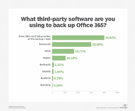 Bar graph showing the percentage of survey respondents that use various third-party applications to back up Office 365.