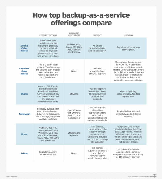 How top backup-as-a-service offerings compare