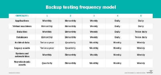 Backup testing frequency model chart.