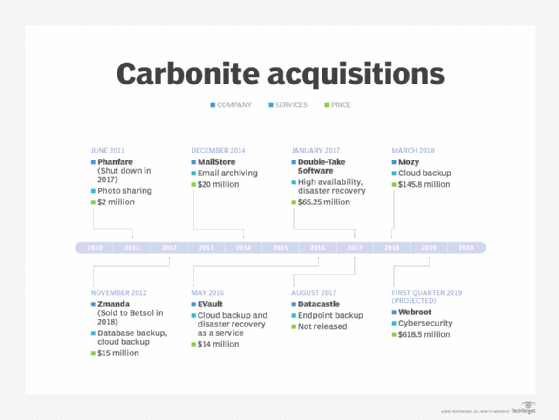 Chart of Carbonite's acquisitions