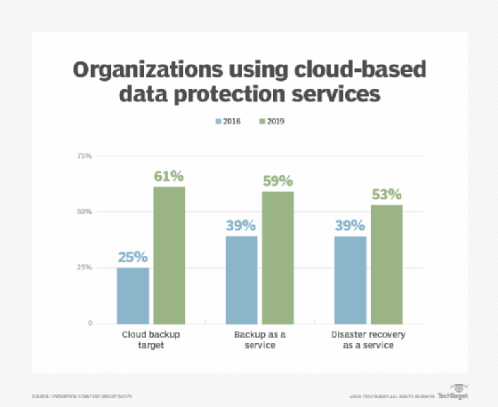Chart of cloud data protection stats 