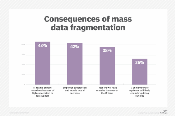 Chart showing the consequences of data fragmentation