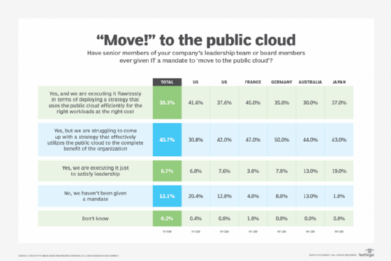 Move to the public cloud