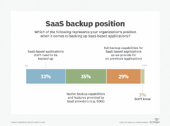 ESG chart of SaaS backup position
