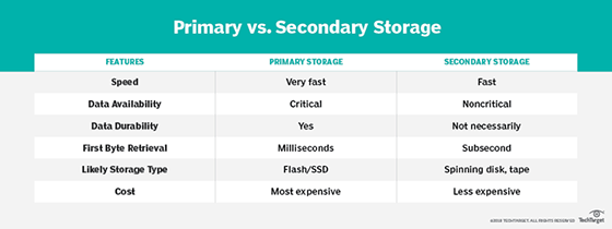 differences between secondary and primary storage
