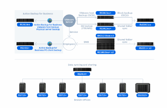 Chart of Shiseido Taiwan's backup infrastructure