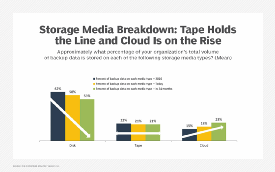 Chart showing adoption of disk, cloud and tape