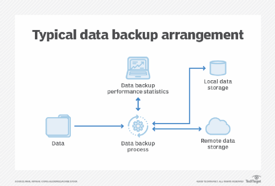 A flow diagram showing a typical data backup process.
