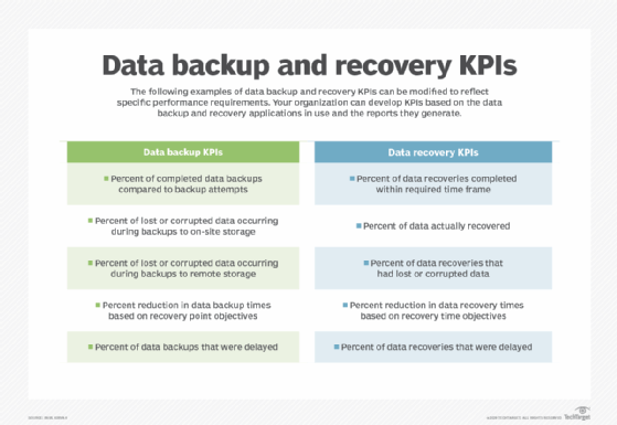 Backup and recovery KPI examples