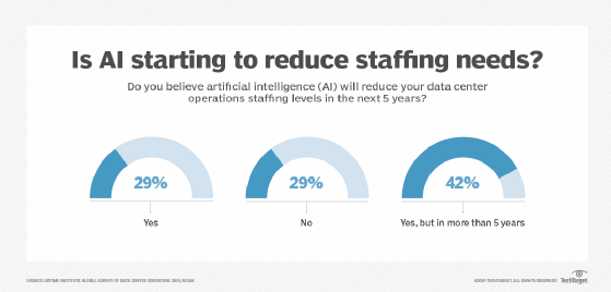 Is AI starting to reduce staffing needs?