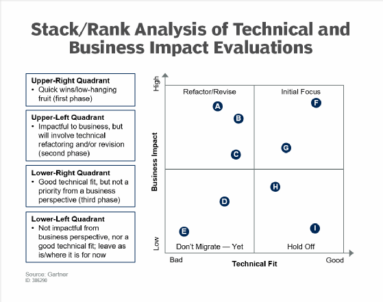 Application Prioritization Matrix