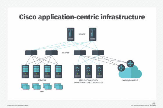 Cisco leaf-spine network topology