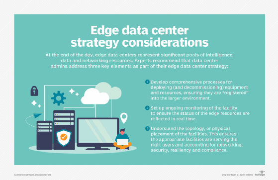 Infographic of edge data center strategy
