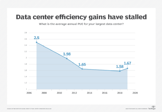 Stalled data center efficiency gains