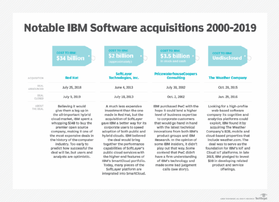 Notable IBM Software acquisitions 2000-2019