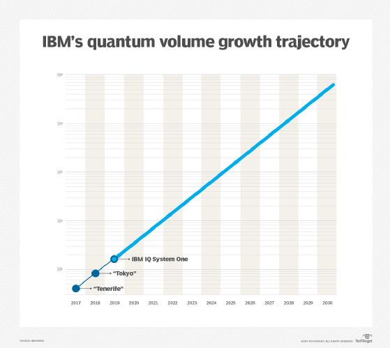 IBM's projected quantum volume growth