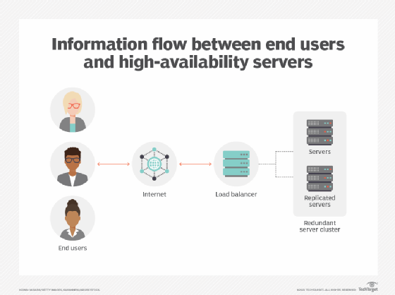 Visual showing information flow between users and high-availability servers