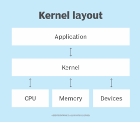 A chart that explains how kernels interact with apps and computing resources.