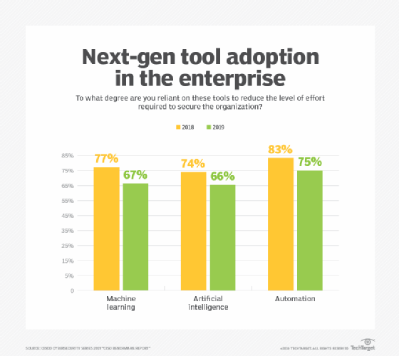 Next-gen tool adoption in the enterprise