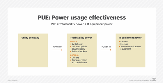 infographic of power usage effectiveness