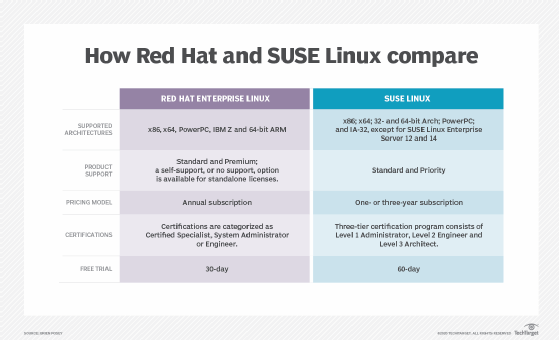 Red Hat vs. SUSE Linux