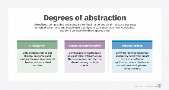 Three different methods of hardware abstraction