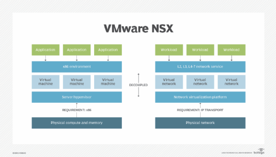 VMware NSX