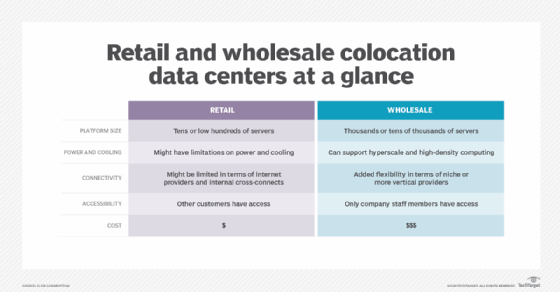 Retail colocation vs. wholesale chart