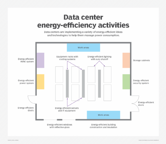 Graphic showing where GenAI can reduce data center energy demands.