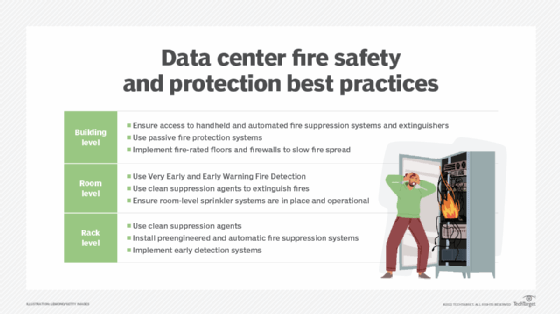 Diagram of data center fire safety best practices