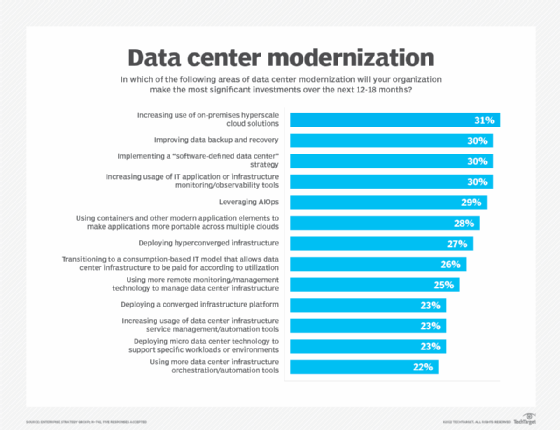 ESG spending intentions survey modernization priorities for 2023 include AIOps